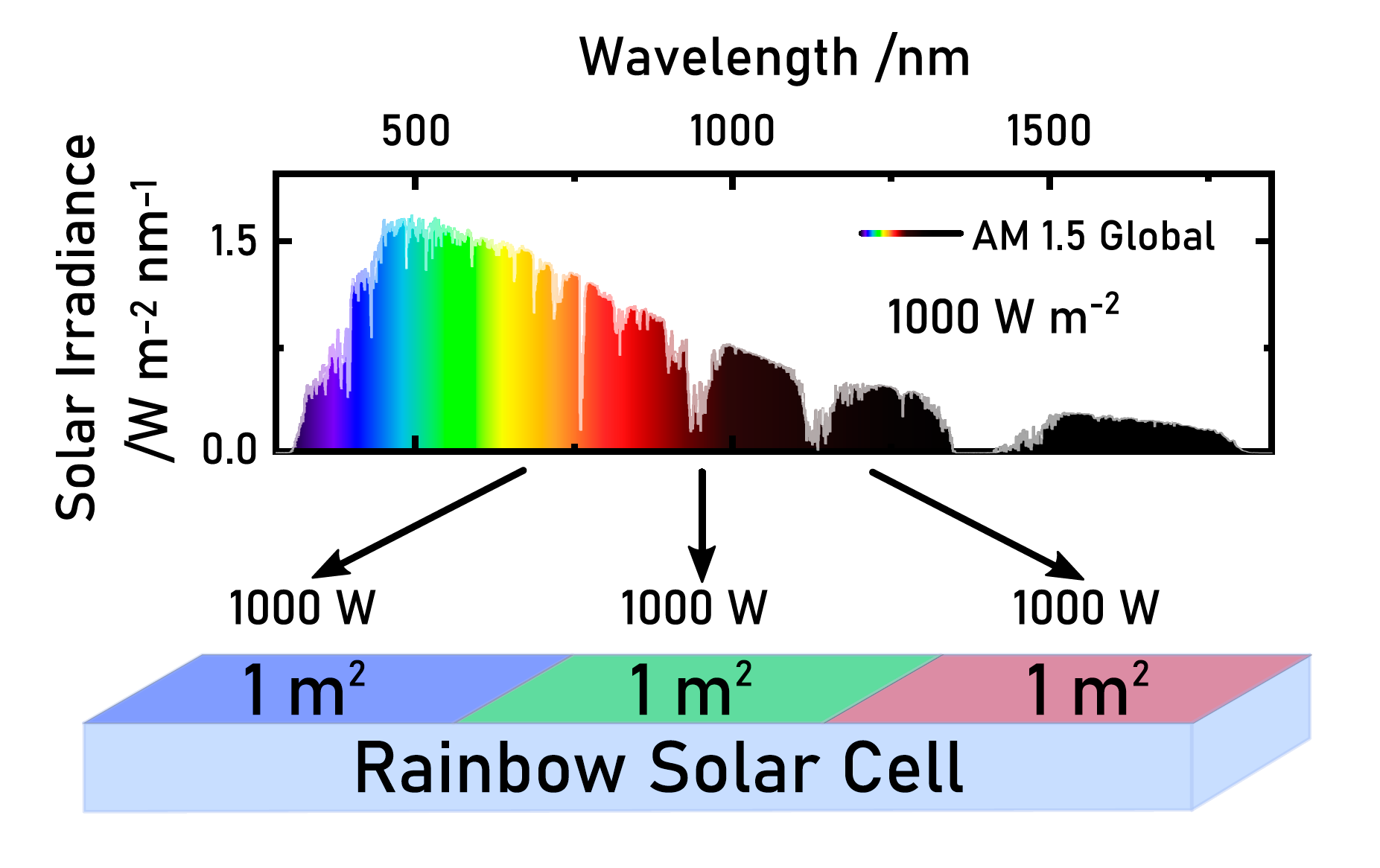 RAINBOW Organic Solar Cells: Implementing Spectral Splitting in Lateral Multi-Junction Architectures